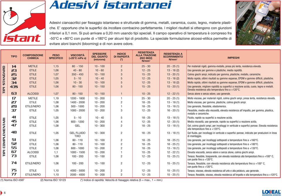 Il campo operativo di temperatura è compreso fra -50 C e +80 C con punte di +180 C per alcuni tipi di prodotto.