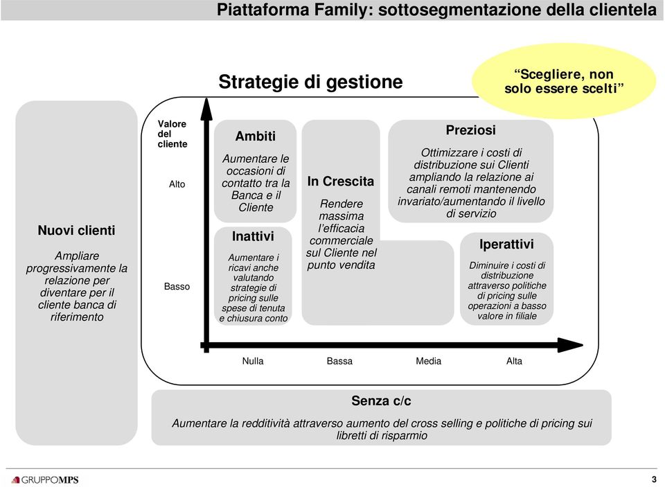 e chiusura conto In Crescita Rendere massima l efficacia commerciale sul Cliente nel punto vendita Preziosi Ottimizzare i costi di distribuzione sui Clienti ampliando la relazione ai canali remoti