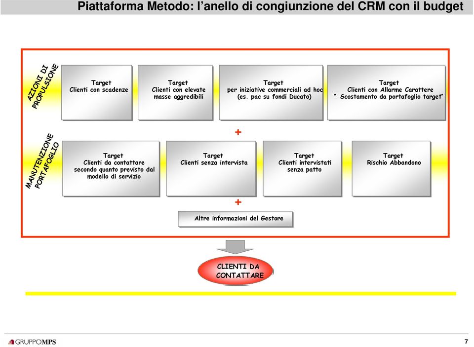 pac su fondi Ducato) Target Clienti con Allarme Carattere Scostamento da portafoglio target MANUTENZIONE PORTAFOGLIO Target Clienti da