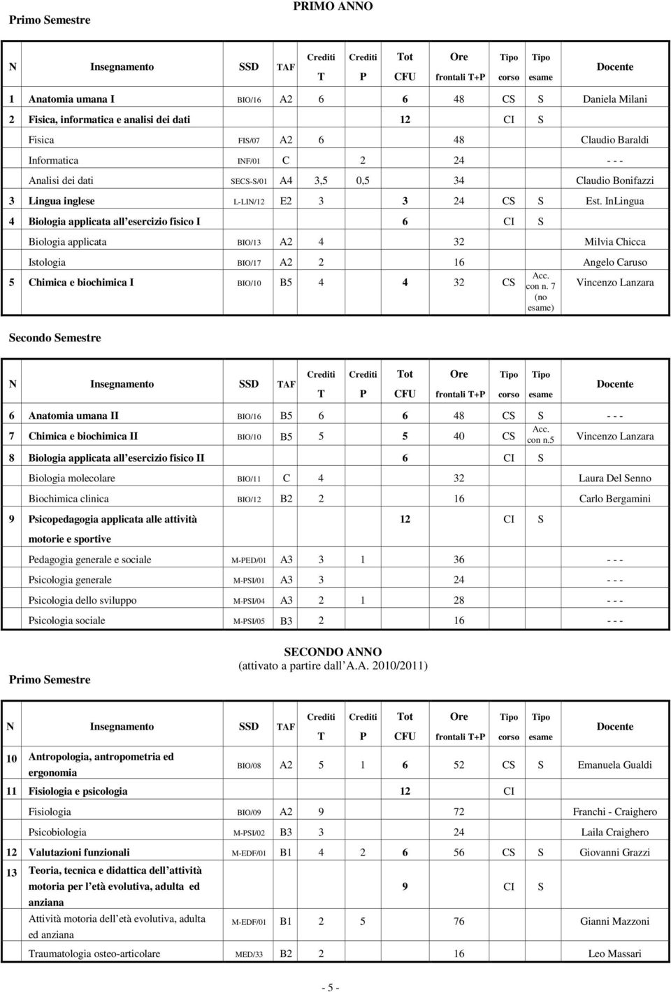 InLingua 4 Biologia applicata all esercizio fisico I 6 CI S Biologia applicata BIO/13 A2 4 32 Milvia Chicca Istologia BIO/17 A2 2 16 Angelo Caruso 5 Chimica e biochimica I BIO/10 B5 4 4 32 CS Acc.