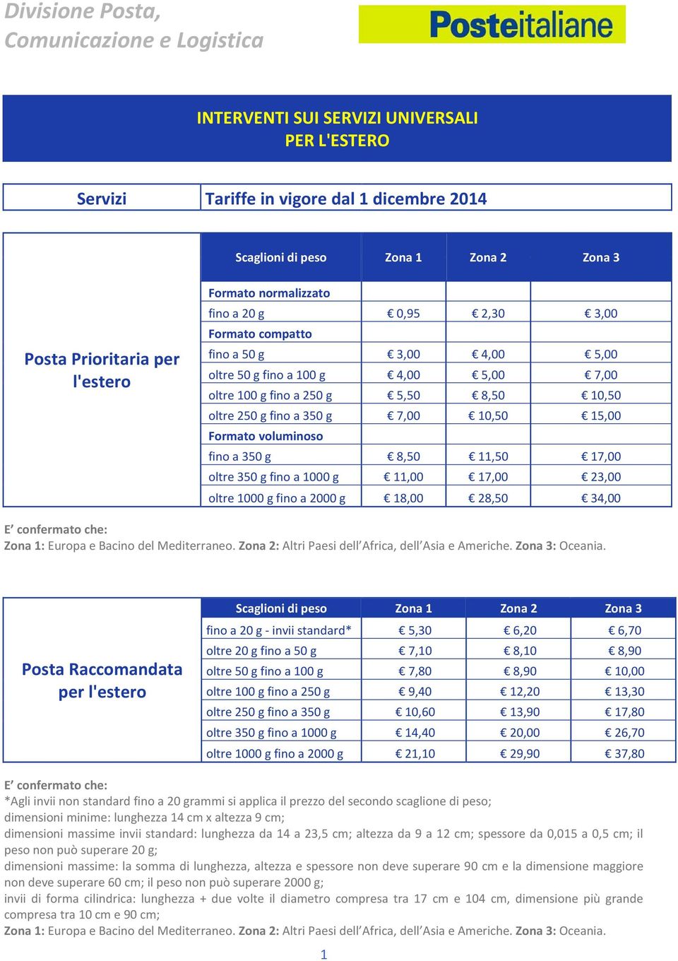 350 g 7,00 10,50 15,00 Formato voluminoso fino a 350 g 8,50 11,50 17,00 oltre 350 g fino a 1000 g 11,00 17,00 23,00 oltre 1000 g fino a 2000 g 18,00 28,50 34,00 Zona 1: Europa e Bacino del