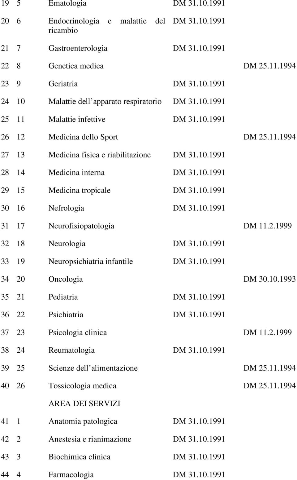 10.1991 30 16 Nefrologia DM 31.10.1991 31 17 Neurofisiopatologia DM 11.2.1999 32 18 Neurologia DM 31.10.1991 33 19 Neuropsichiatria infantile DM 31.10.1991 34 20 Oncologia DM 30.10.1993 35 21 Pediatria DM 31.