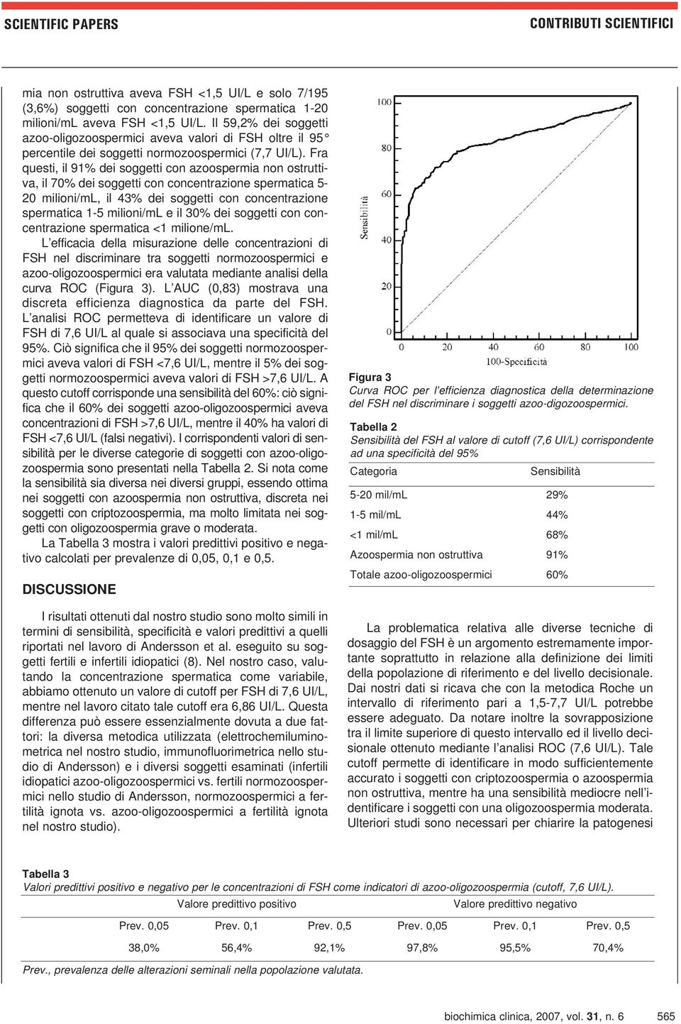 Fra questi, il 91% dei soggetti con azoospermia non ostruttiva, il 70% dei soggetti con concentrazione spermatica 5-20 milioni/ml, il 43% dei soggetti con concentrazione spermatica 1-5 milioni/ml e