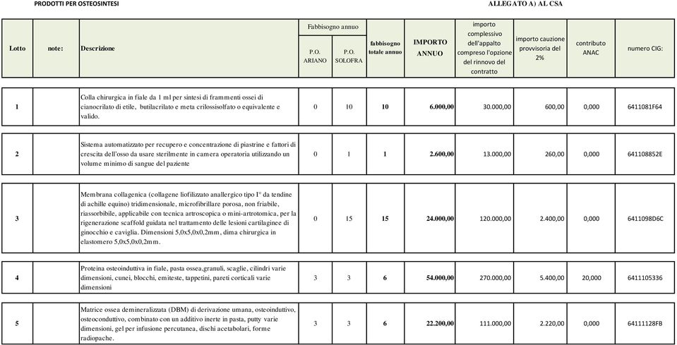 butilacrilato e meta crilossisolfato o equivalente e valido. 0 10 10 6.000,00 30.