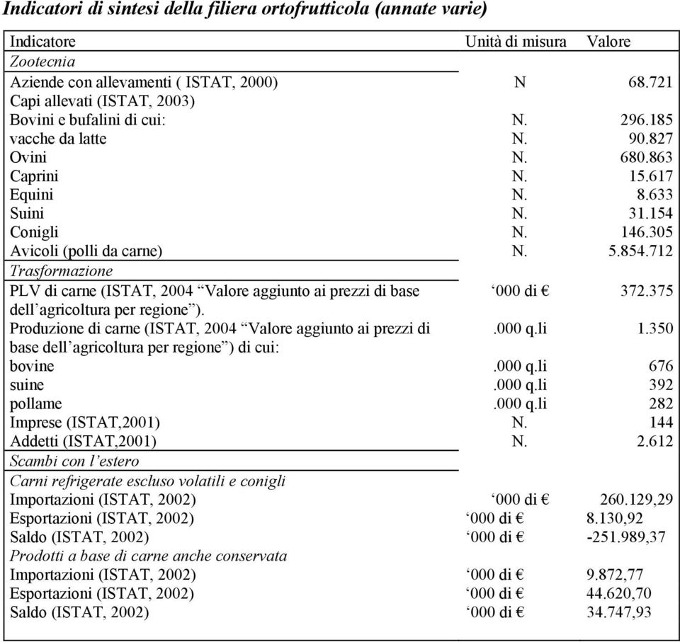 Produzione di carne (ISTAT, 2004 Valore aggiunto ai prezzi di base dell agricoltura per regione ) di cui: bovine suine pollame Imprese (ISTAT,2001) Addetti (ISTAT,2001) 000 di.000 q.li.000 q.li.000 q.li.000 q.li 68.