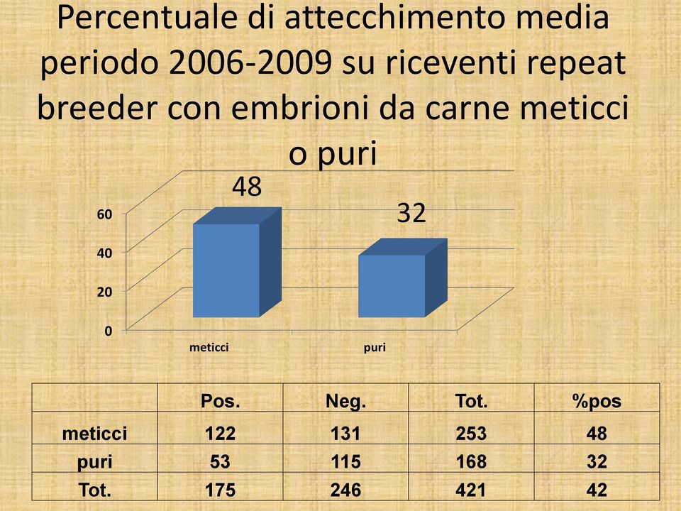 40 20 48 o puri 32 0 meticci puri Pos. Neg. Tot.