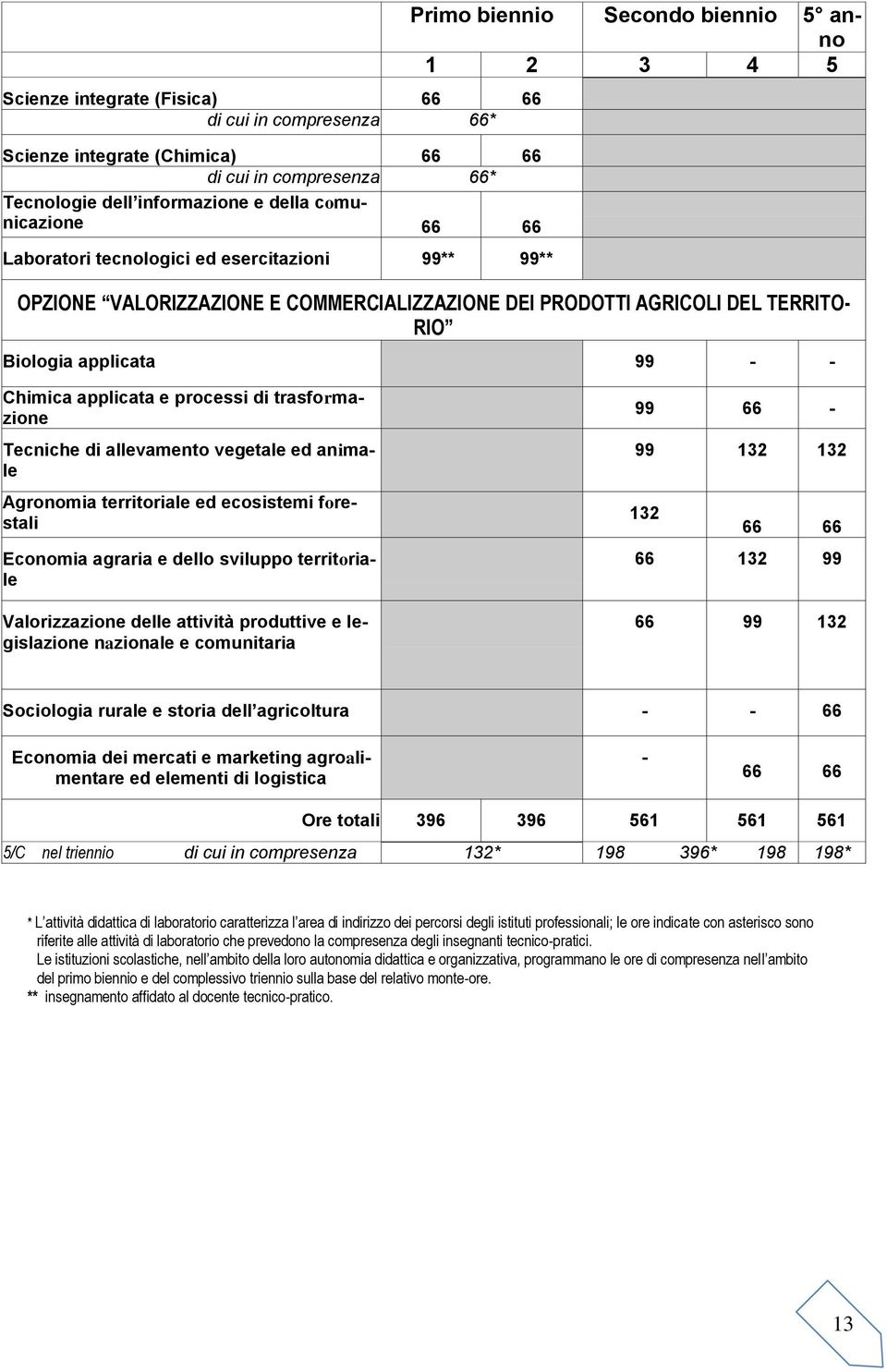 applicata e processi di trasformazione Tecniche di allevamento vegetale ed animale Agronomia territoriale ed ecosistemi forestali Economia agraria e dello sviluppo territoriale Valorizzazione delle