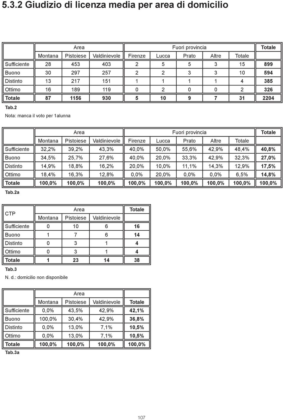 2 Nota: manca il voto per 1alunna Area Fuori provincia Montana Pistoiese Valdinievole Firenze Lucca Prato Altre Suffi ciente 32,2% 39,2% 43,3% 40, 50, 55,6% 42,9% 48,4% 40,8% Buono 34,5% 25,7% 27,6%