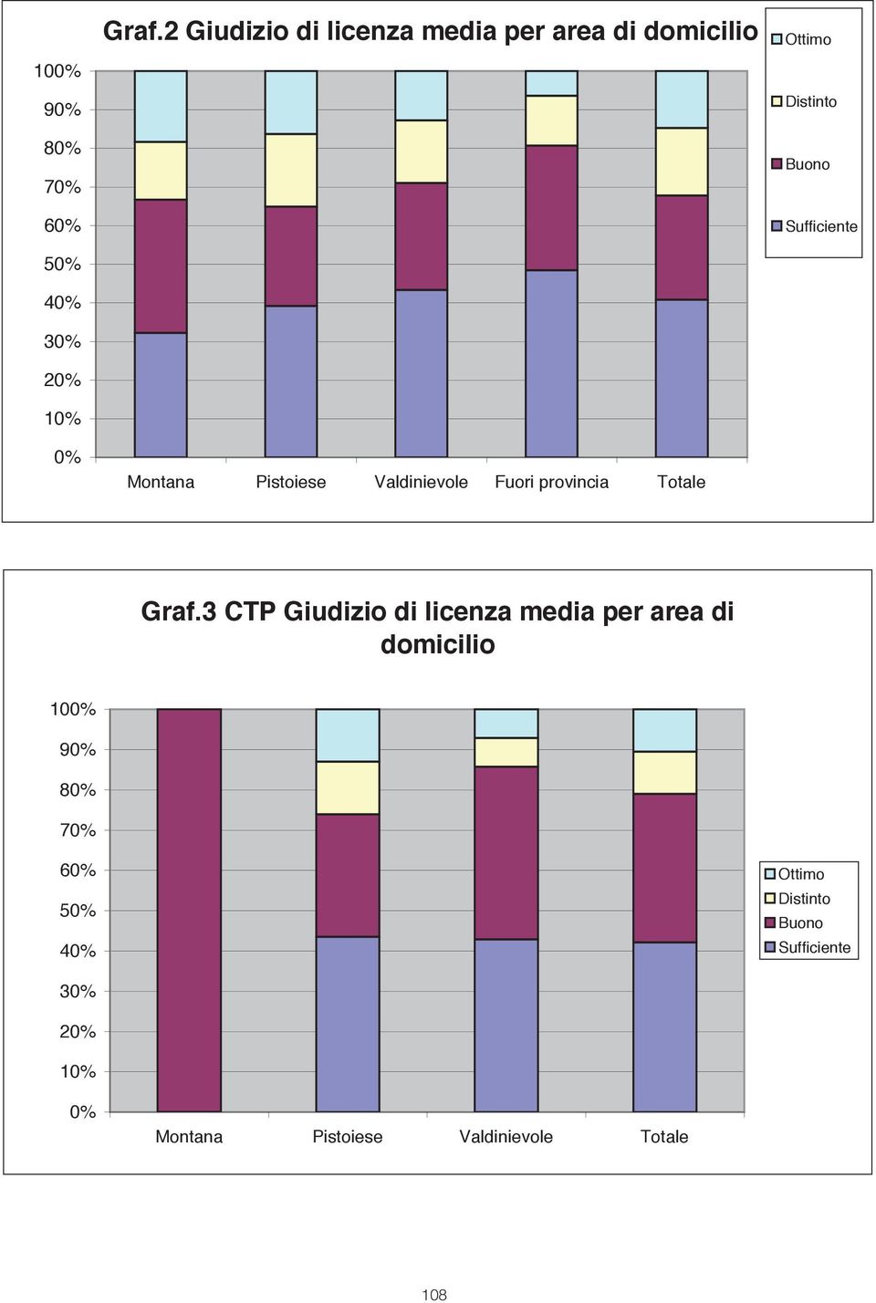 Valdinievole Fuori provincia Ottimo Distinto Buono Sufficiente Graf.