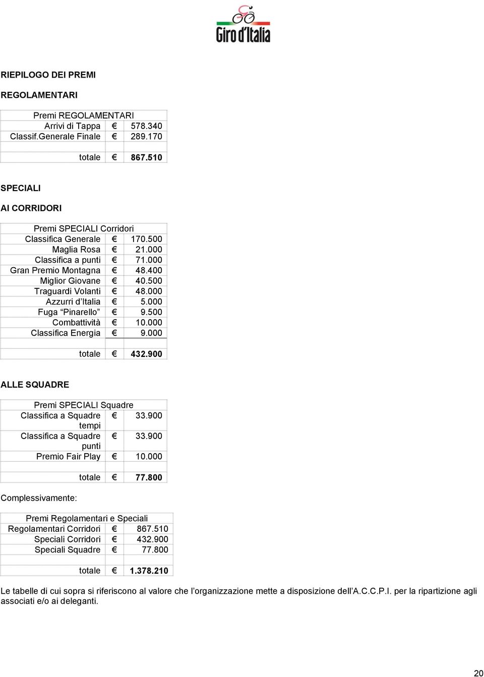 000 Classifica Energia 9.000 totale 432.900 ALLE SQUADRE Premi SPECIALI Squadre Classifica a Squadre 33.900 tempi Classifica a Squadre 33.900 punti Premio Fair Play 10.000 Complessivamente: totale 77.