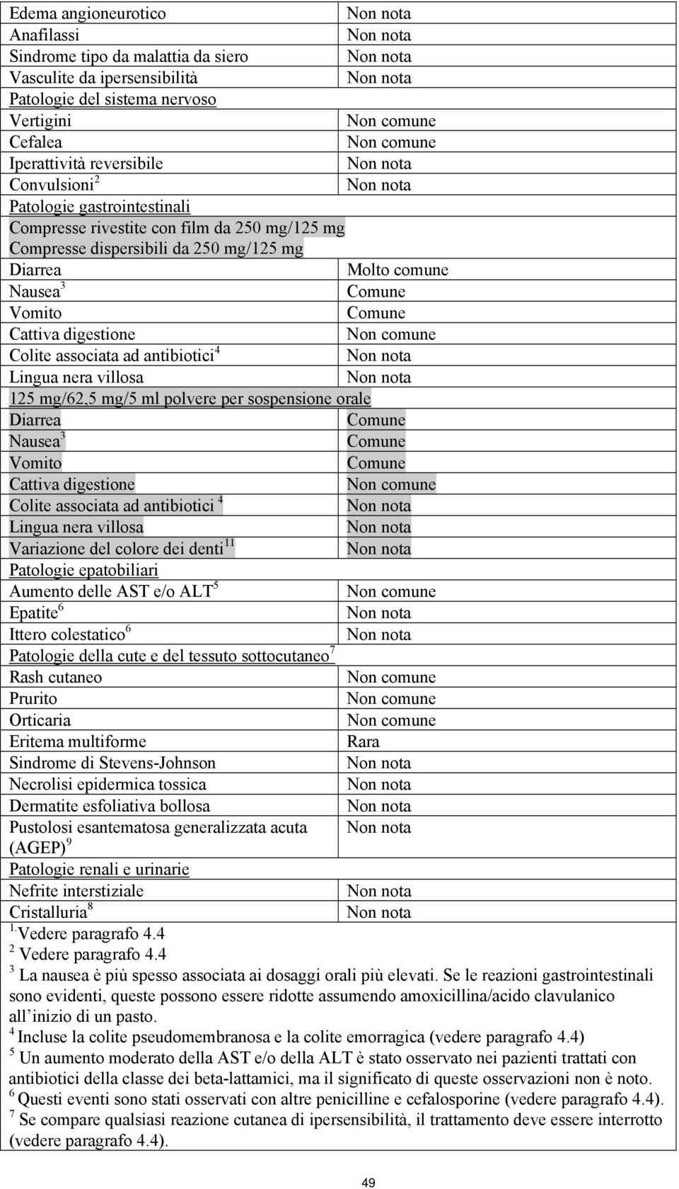 Non comune Colite associata ad antibiotici 4 Lingua nera villosa 125 mg/62,5 mg/5 ml polvere per sospensione orale Diarrea Comune Nausea 3 Comune Vomito Comune Cattiva digestione Non comune Colite