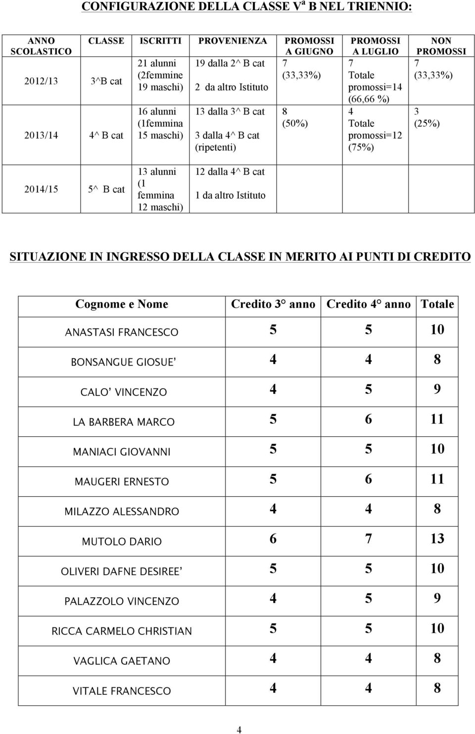 PROMOSSI 7 (33,33%) 3 (25%) 2014/15 5^ B cat 13 alunni (1 femmina 12 maschi) 12 dalla 4^ B cat 1 da altro Istituto SITUAZIONE IN INGRESSO DELLA CLASSE IN MERITO AI PUNTI DI CREDITO Cognome e Nome