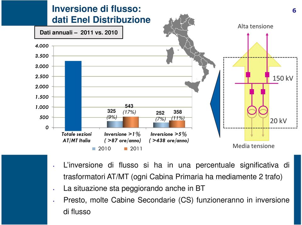 di flusso si ha in una percentuale significativa di trasformatori AT/MT (ogni Cabina Primaria ha