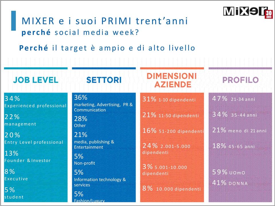 Executive 5% student 36% marketing, Advertising, PR & Communication 28% Other 21% media, publishing & Entertainment 5% Non-profit 5% Information