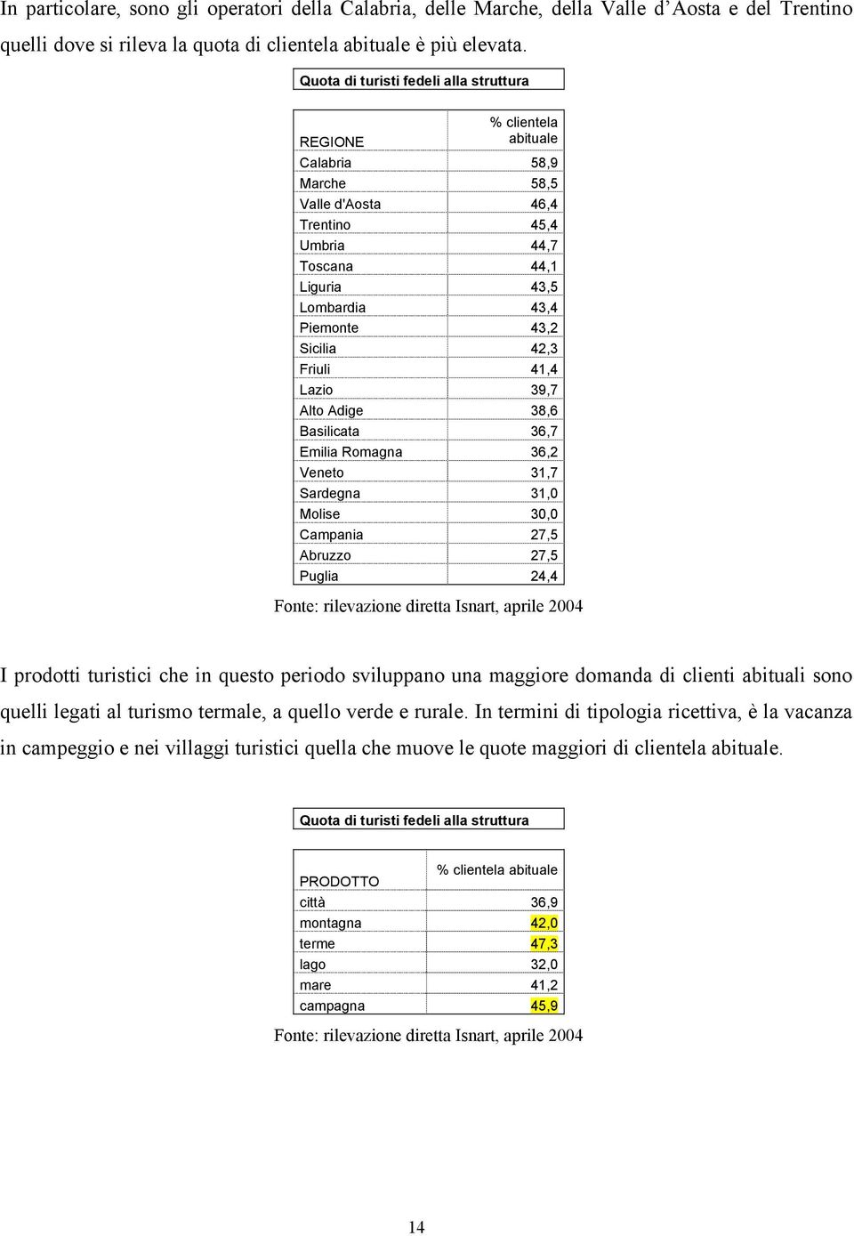 Sicilia 42,3 Friuli 41,4 Lazio 39,7 Alto Adige 38,6 Basilicata 36,7 Emilia Romagna 36,2 Veneto 31,7 Sardegna 31,0 Molise 30,0 Campania 27,5 Abruzzo 27,5 Puglia 24,4 I prodotti turistici che in questo