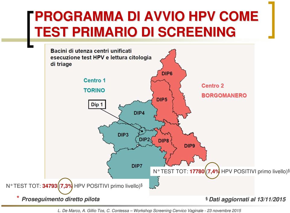 TEST TOT: 34793 (7,3% HPV POSITIVI primo livello) *