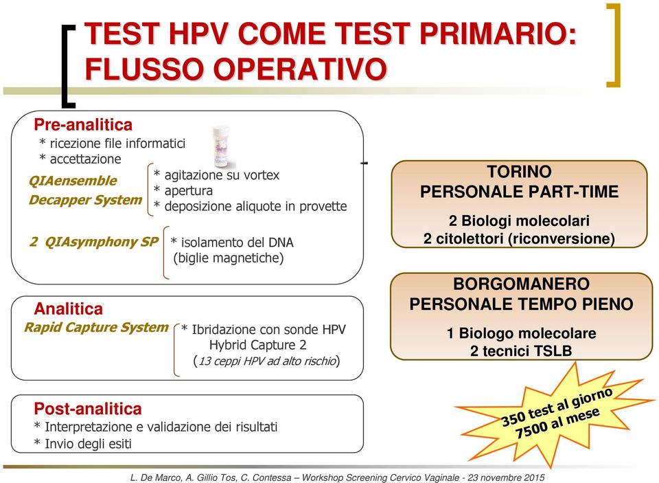 con sonde HPV Hybrid Capture 2 (13 ceppi HPV ad alto rischio) Post-analitica * Interpretazione e validazione dei risultati * Invio degli esiti TORINO