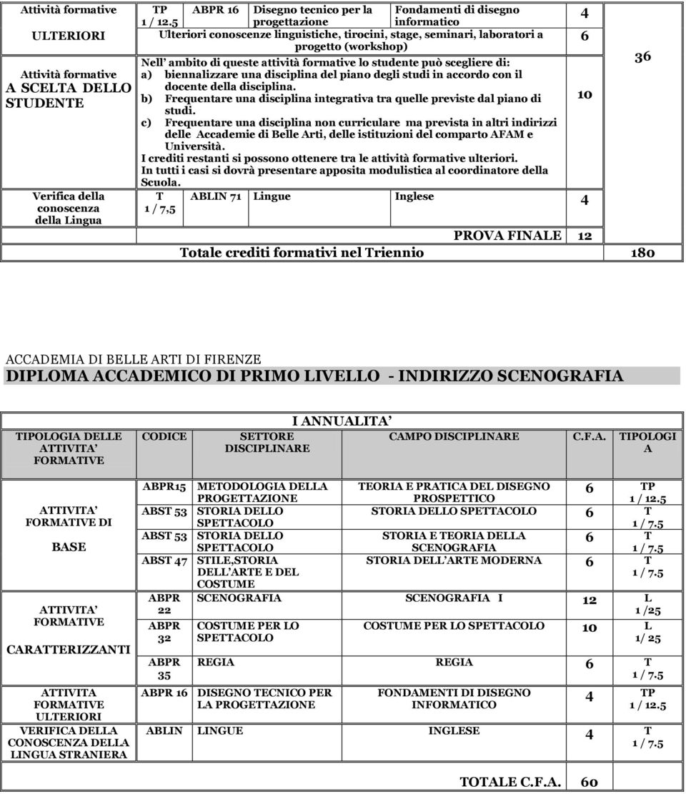 b) Frequentare una disciplina integrativa tra quelle previste dal piano di 10 studi.