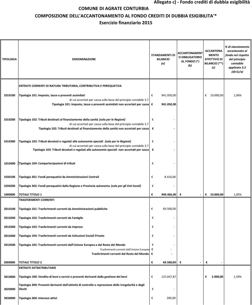 principio contabile applicato 3.3 (d)=(c/a) ENTRATE CORRENTI DI NATURA TRIBUTARIA, CONTRIBUTIVA E PEREQUATIVA 1010100 Tipologia 101: Imposte, tasse e proventi assimilati 941.050,00 10.