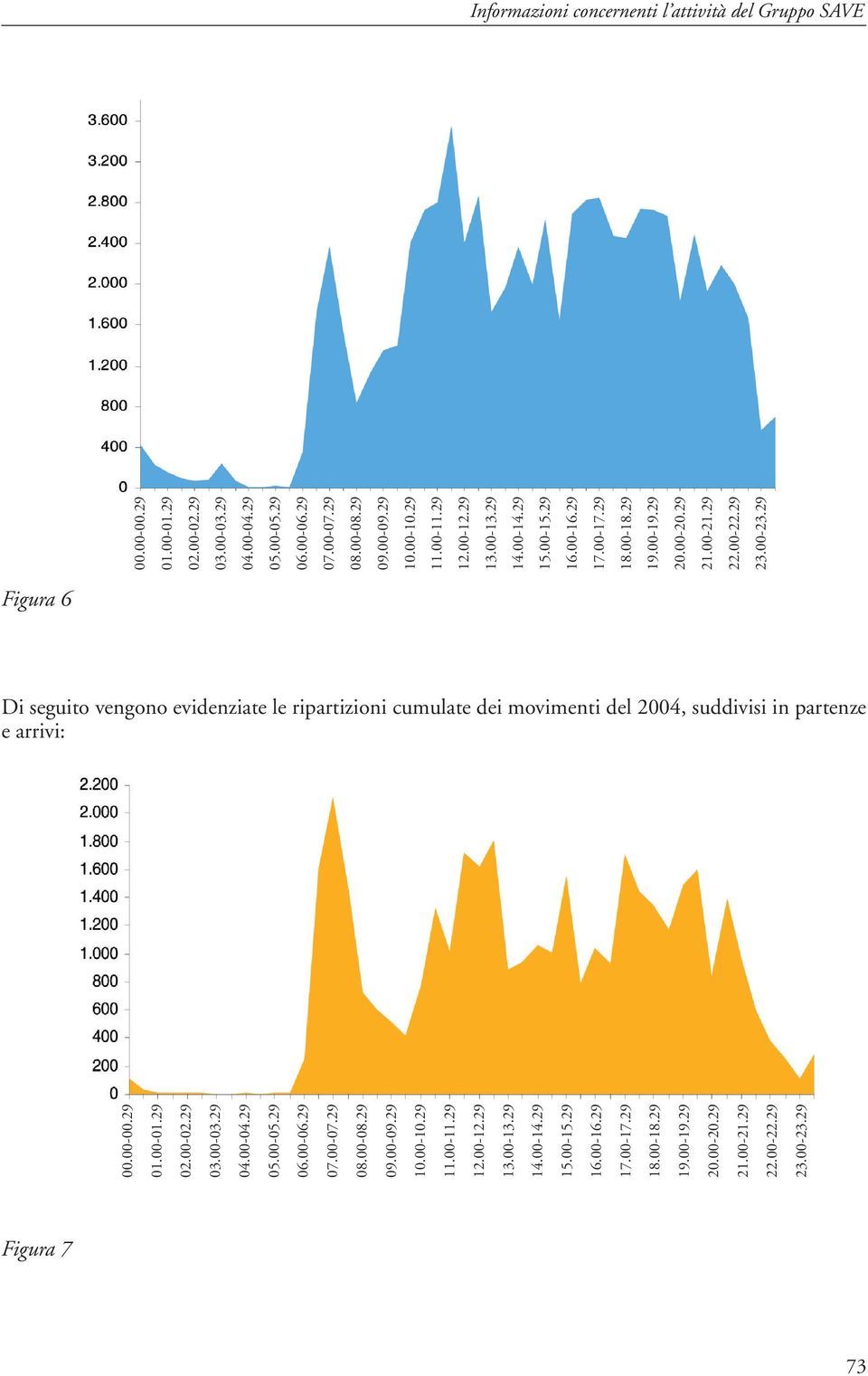 29 Figura 6 Di seguito vengono evidenziate le ripartizioni cumulate dei movimenti del 2004, suddivisi in partenze e arrivi: 00.00-00.29 01.00-01.29 02.00-02.29 03.00-03.29 04.00-04.29 05.