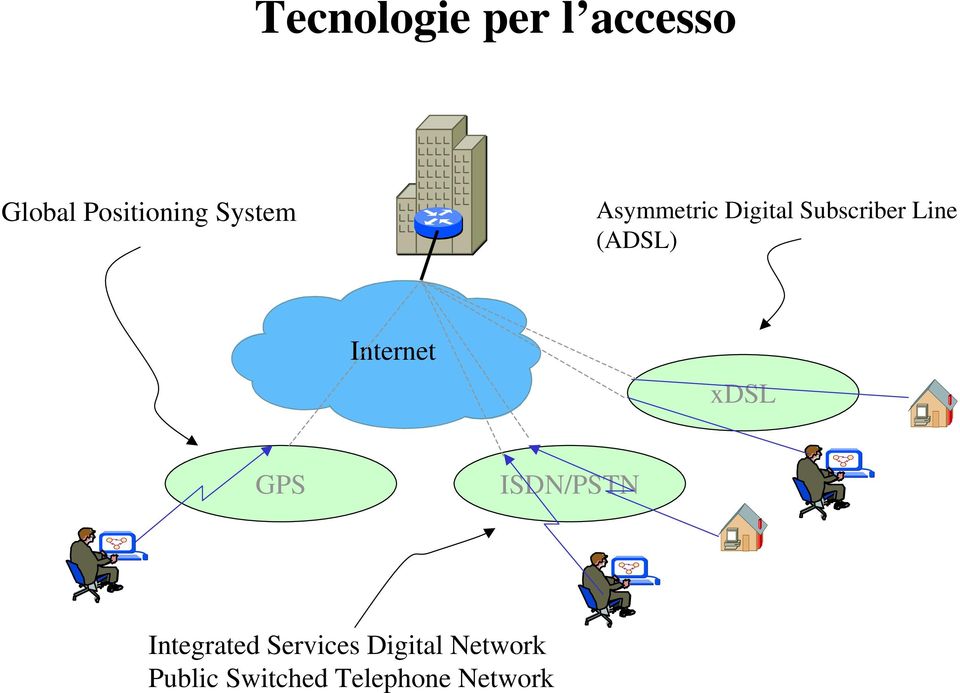 (ADSL) Internet xdsl GPS ISDN/PSTN Integrated