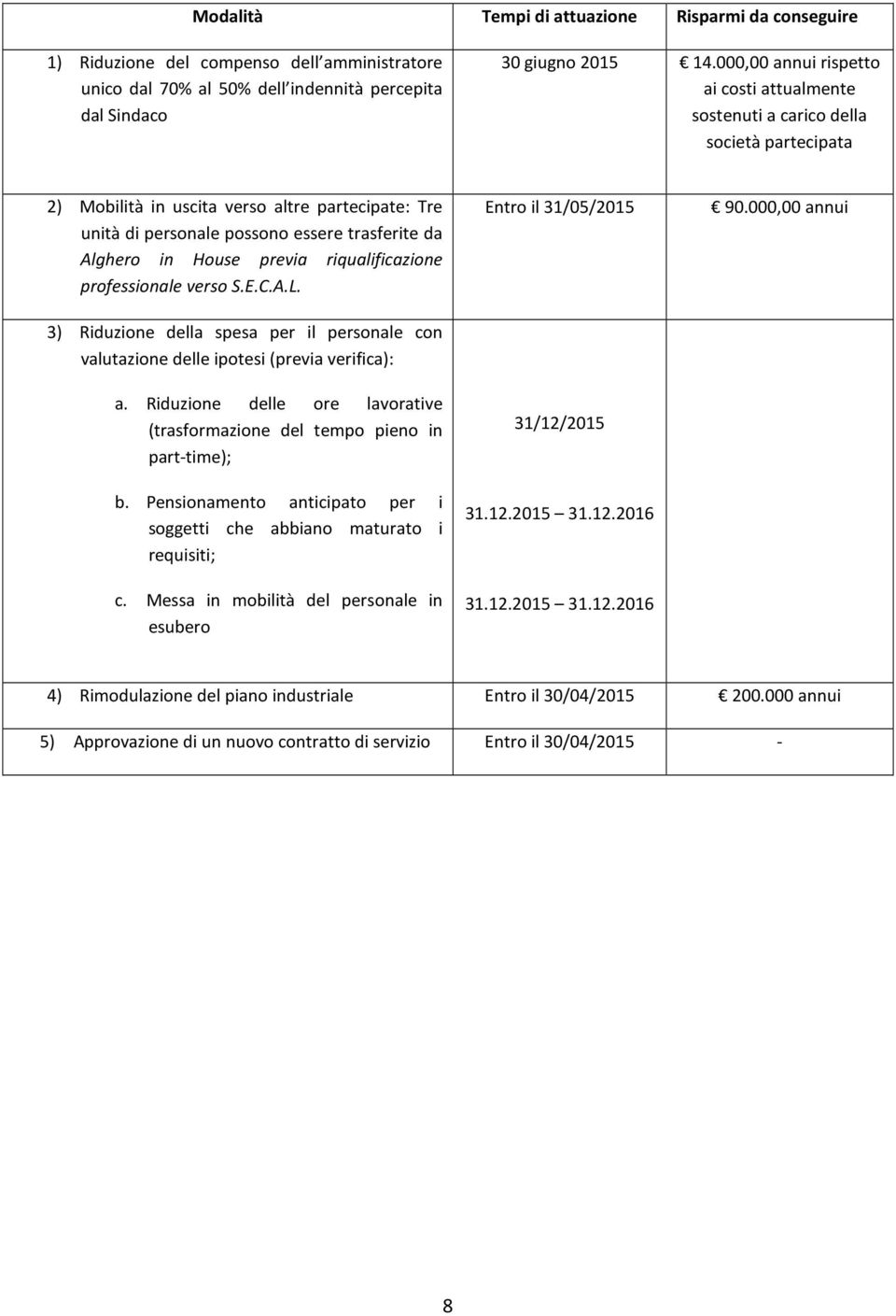 House previa riqualificazione professionale verso S.E.C.A.L. 3) Riduzione della spesa per il personale con valutazione delle ipotesi (previa verifica): a.