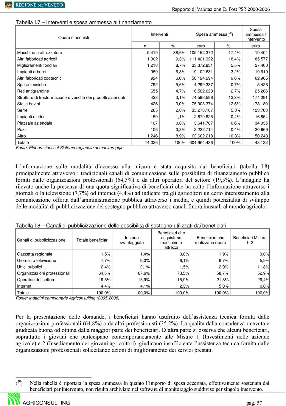 919 Altri fabbricati zootecnici 924 6,6% 58.124.294 9,6% 62.905 Spese tecniche 792 5,6% 4.299.337 0,7% 5.428 Reti antigrandine 655 4,7% 16.562.028 2,7% 25.