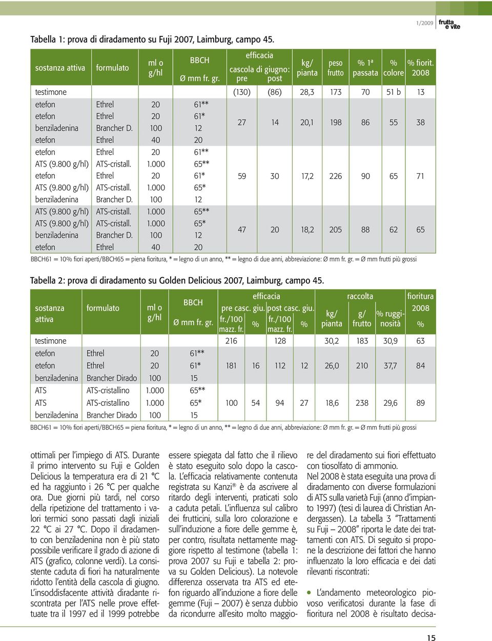 pre post kg/ pianta peso frutto % 1ª passata % % fiorit. colore 2008 testimone (130) (86) 28,3 173 70 51 b 13 etefon Ethrel 20 61** etefon Ethrel 20 61* benziladenina Brancher D.