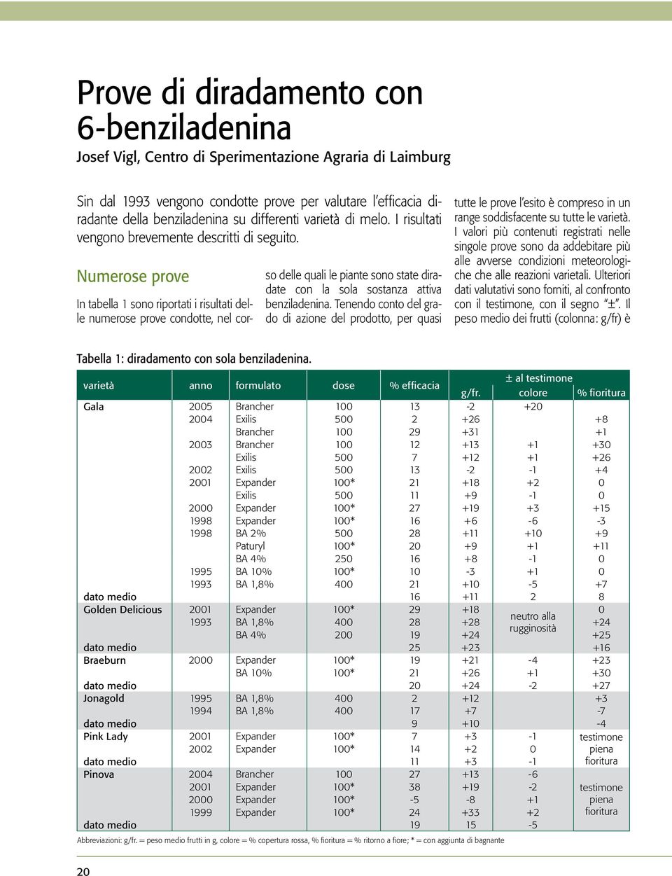 Numerose prove In tabella 1 sono riportati i risultati delle numerose prove condotte, nel cor- so delle quali le piante sono state diradate con la sola sostanza attiva benziladenina.