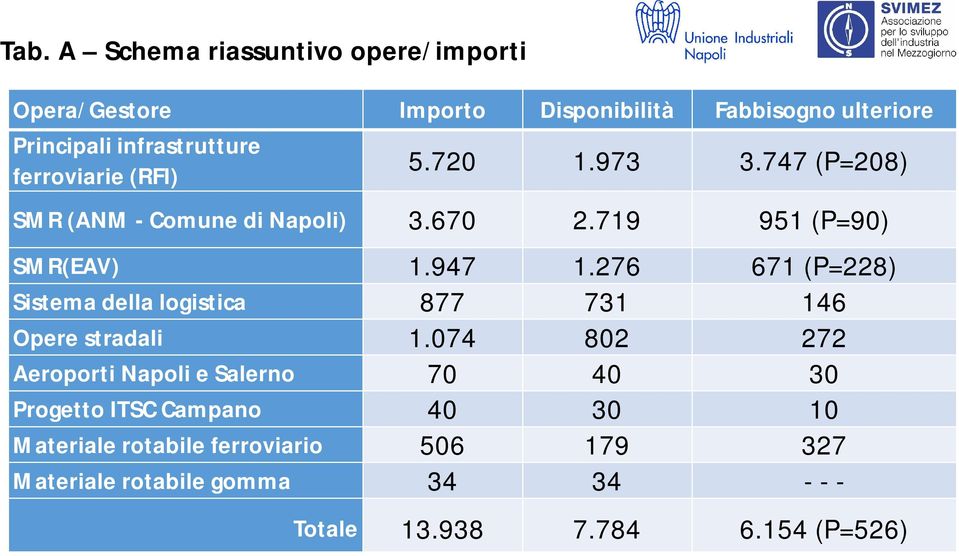 276 671 (P=228) Sistema della logistica 877 731 146 Opere stradali 1.