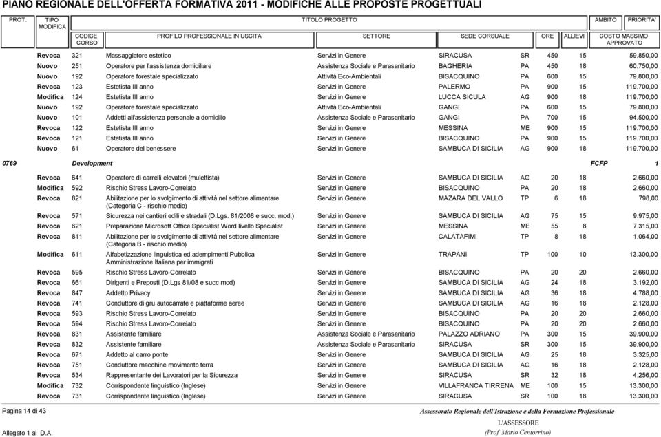 700,00 124 Estetista III anno Servizi in Genere LUCCA SICULA AG 900 18 119.700,00 192 Operatore forestale specializzato Attività Eco-Ambientali GANGI PA 600 15 79.