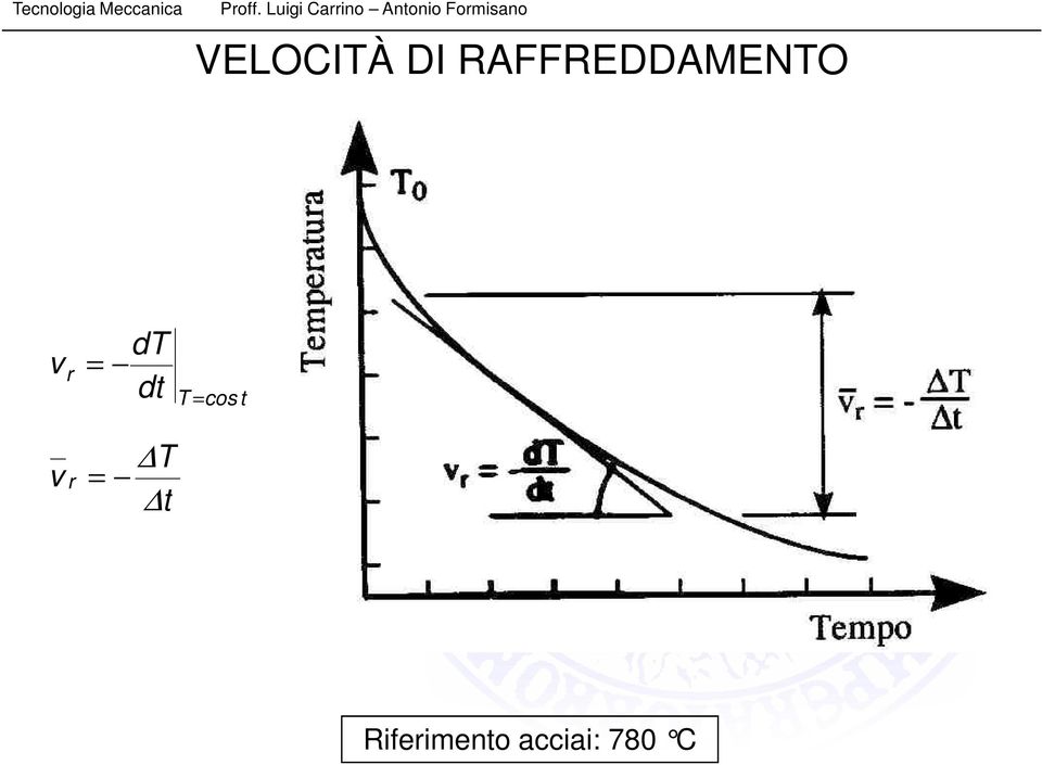 dt dt T = cos t v r