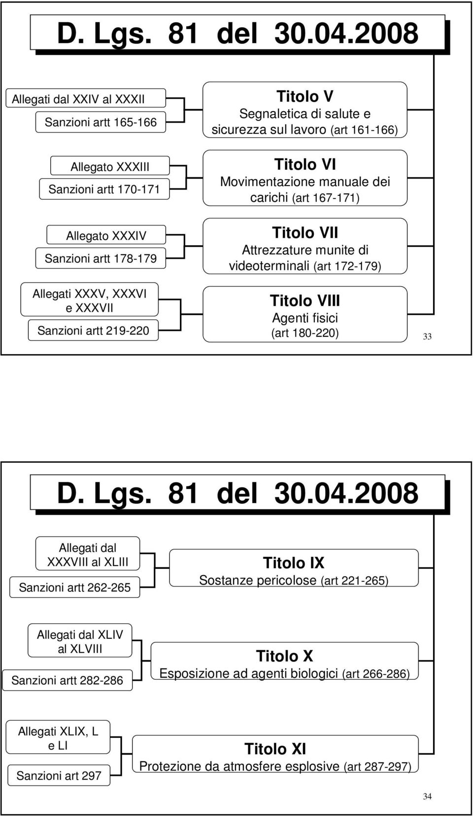 Segnaletica di salute e sicurezza sul lavoro (art 161-166) Titolo VI Movimentazione manuale dei carichi (art 167-171) Titolo VII Attrezzature munite di videoterminali (art 172-179) Titolo