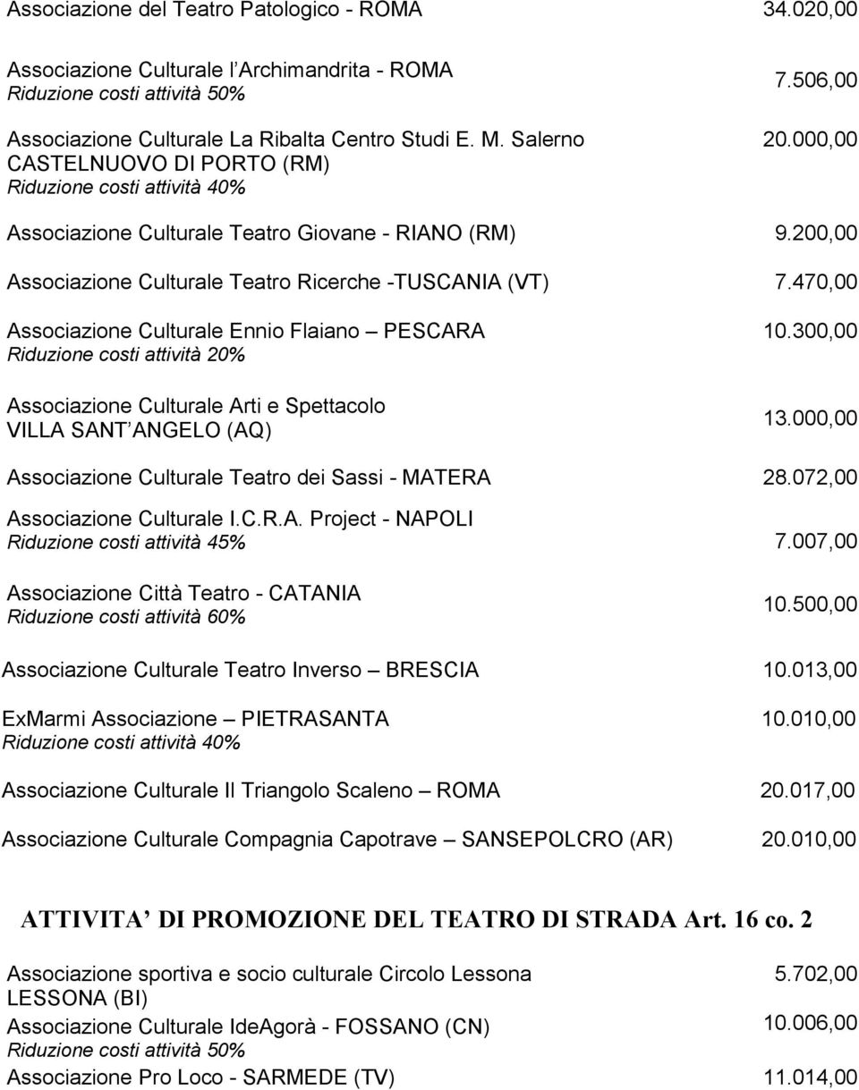 470,00 Associazione Culturale Ennio Flaiano PESCARA Riduzione costi attività 20% Associazione Culturale Arti e Spettacolo VILLA SANT ANGELO (AQ) 10.300,00 13.