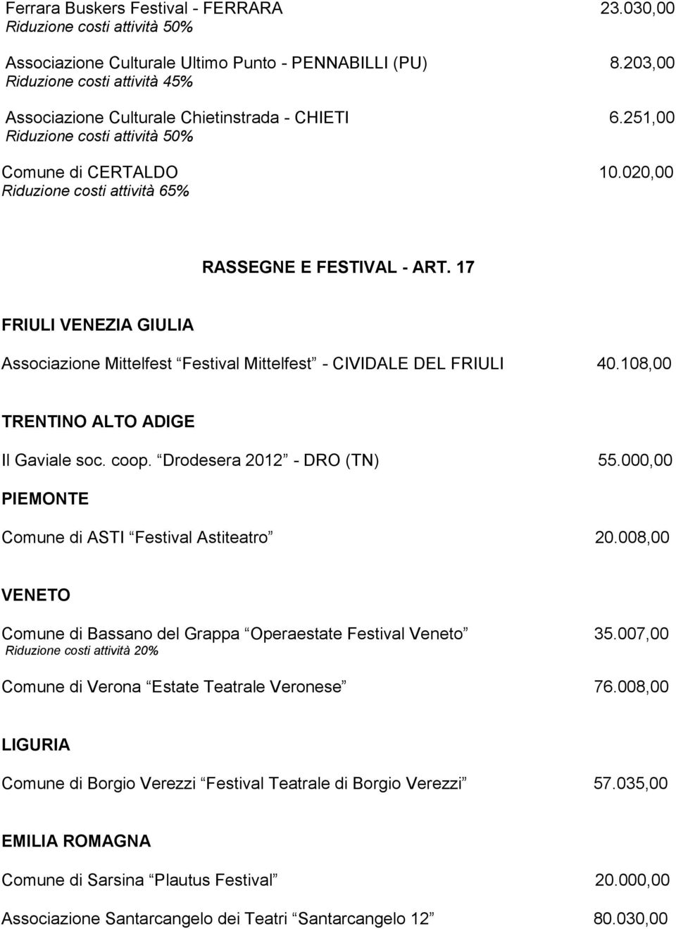 17 FRIULI VENEZIA GIULIA Associazione Mittelfest Festival Mittelfest - CIVIDALE DEL FRIULI 40.108,00 TRENTINO ALTO ADIGE Il Gaviale soc. coop. Drodesera 2012 - DRO (TN) 55.