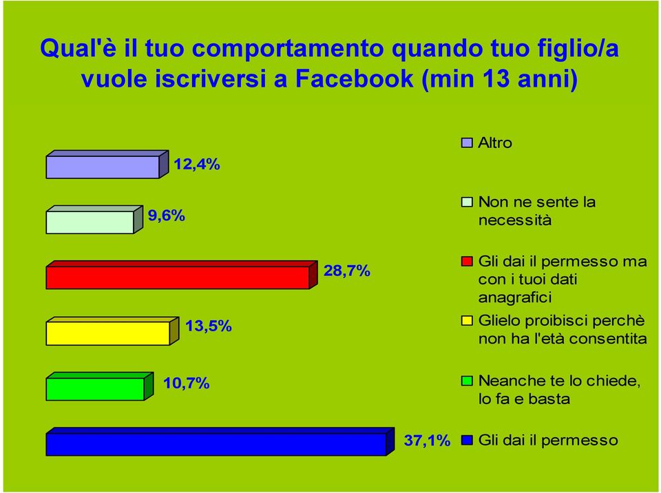 il permesso ma con i tuoi dati anagrafici Glielo proibisci perchè non ha