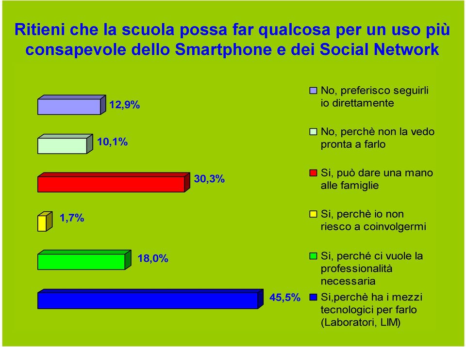 30,3% Si, può dare una mano alle famiglie 1,7% Si, perchè io non riesco a coinvolgermi 18,0% 45,5%