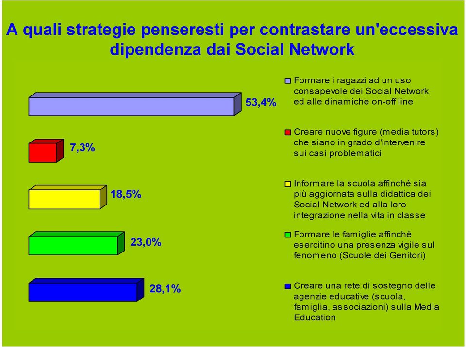 affinchè sia più aggiornata sulla didattica dei Social Network ed alla loro integrazione nella vita in classe Formare le famiglie affinchè esercitino una