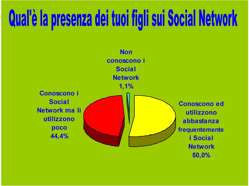 Social Network 1,1% Conoscono ed