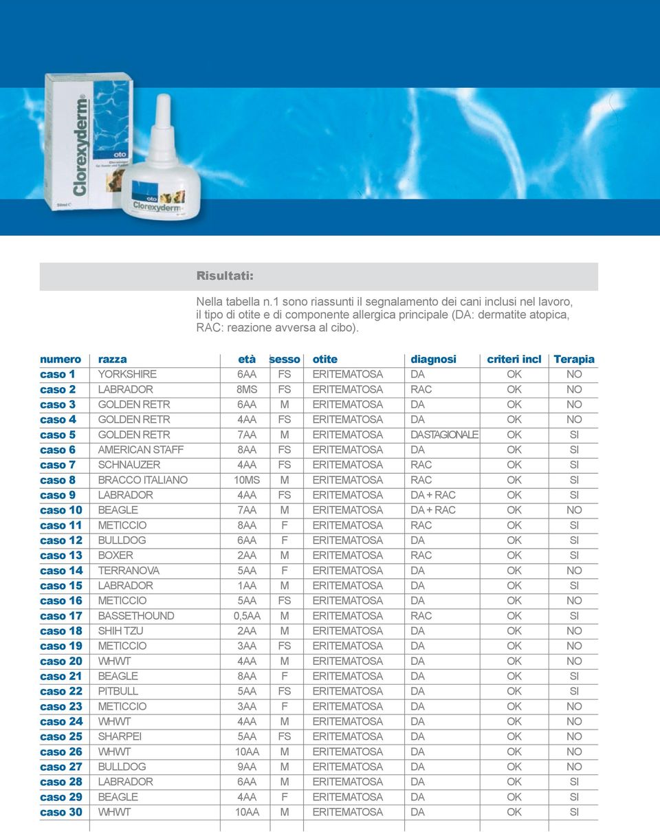 4 GOLDEN RETR 4AA FS ERITEMATOSA DA OK NO caso 5 GOLDEN RETR 7AA M ERITEMATOSA DA STAGIONALE OK SI caso 6 AMERICAN STAFF 8AA FS ERITEMATOSA DA OK SI caso 7 SCHNAUZER 4AA FS ERITEMATOSA RAC OK SI caso