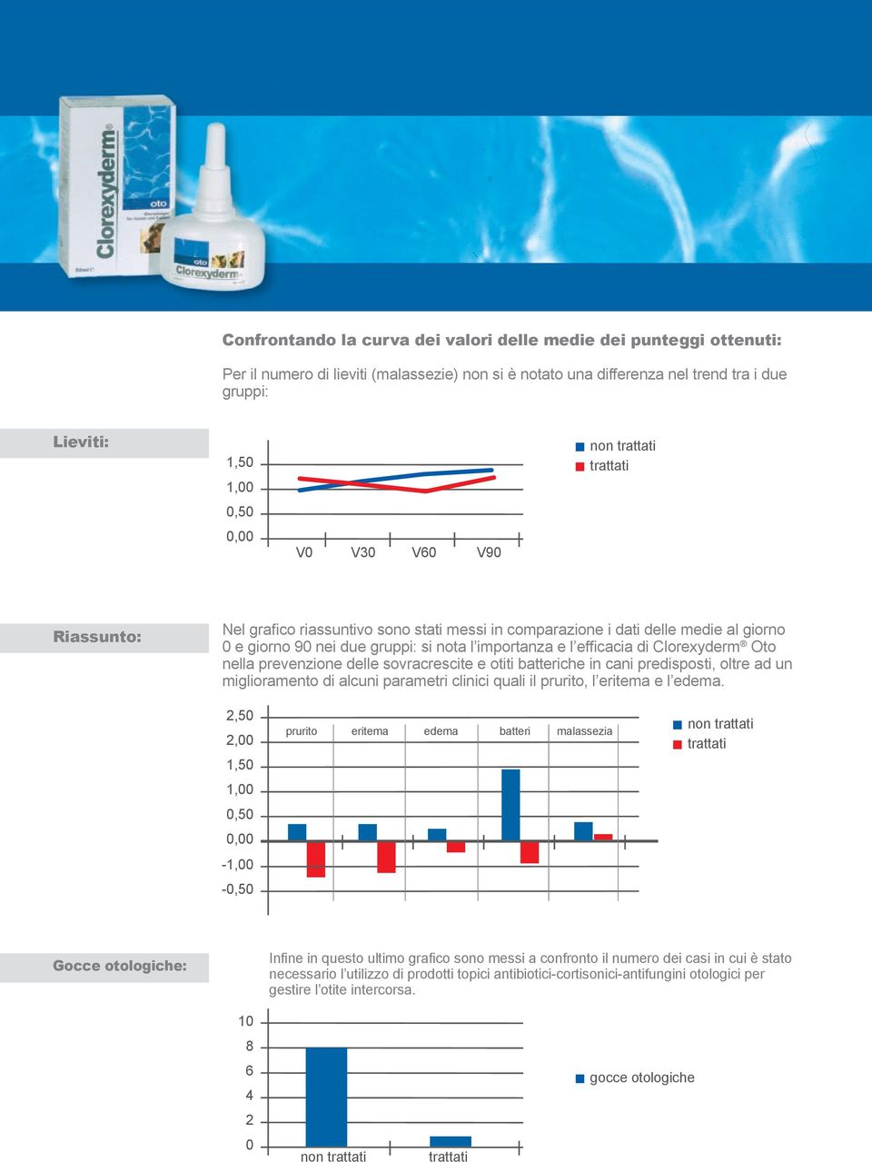 sovracrescite e otiti batteriche in cani predisposti, oltre ad un miglioramento di alcuni parametri clinici quali il prurito, l eritema e l edema.