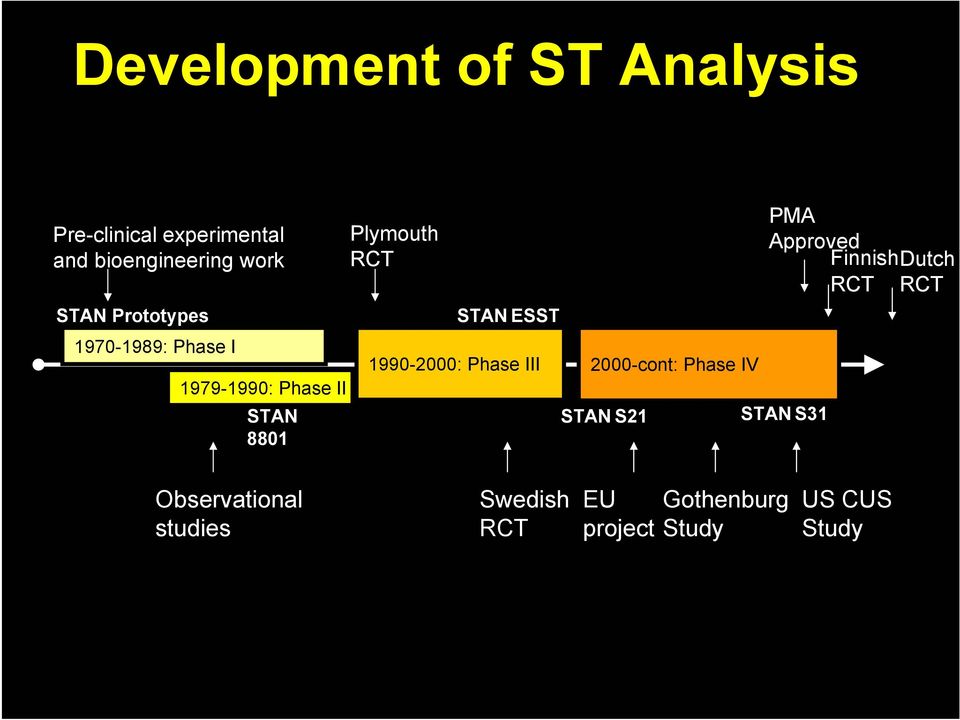 1990-2000: Phase III 2000-cont: Phase IV STAN S21 PMA Approved FinnishDutch RCT