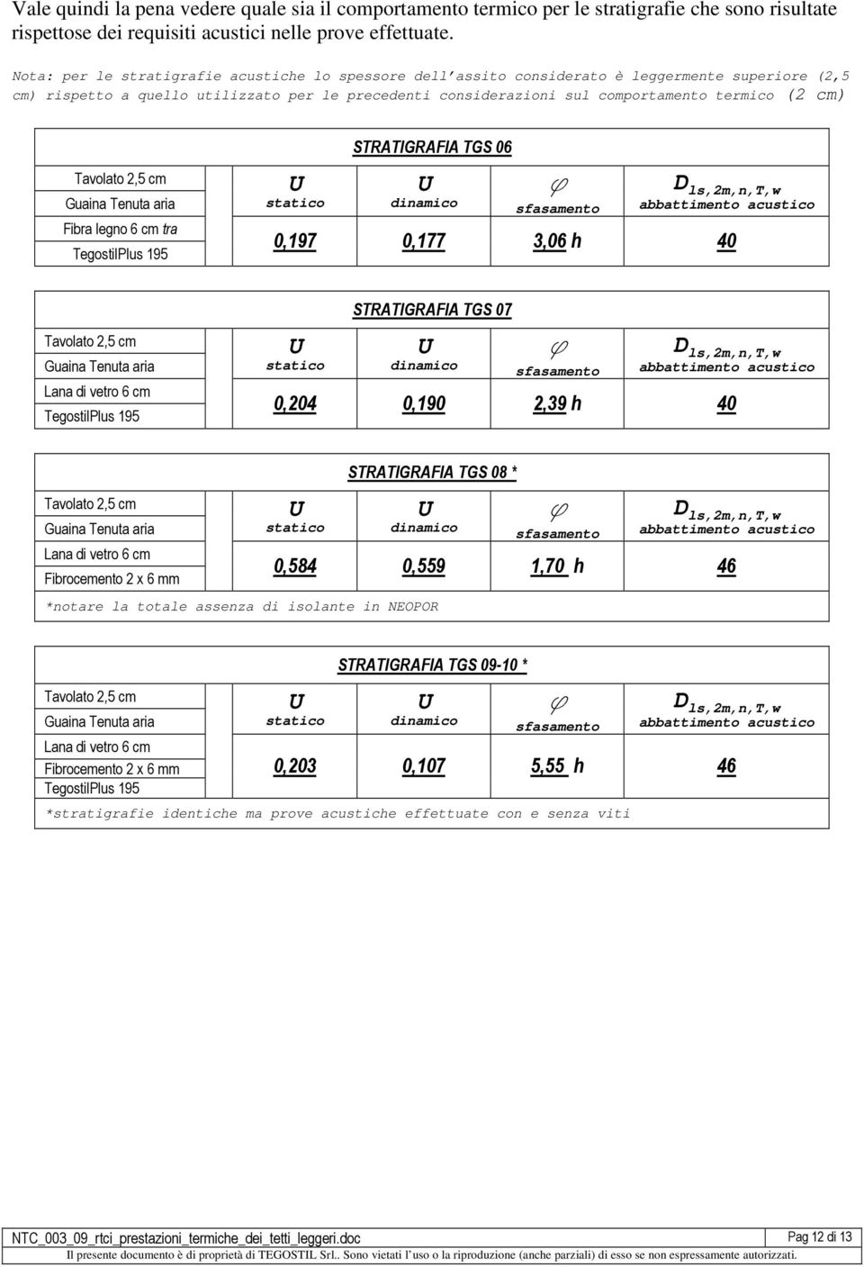 Fibra legno 6 cm tra TegostilPlus 195 STRATIGRAFIA TGS 06 sasamento 0,197 0,177 3,06 h 40 TegostilPlus 195 STRATIGRAFIA TGS 07 sasamento 0,204 0,190 2,39 h 40 Fibrocemento 2 x 6 mm STRATIGRAFIA TGS