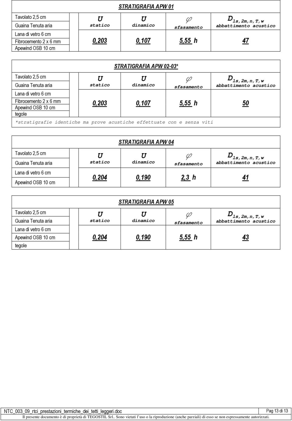 acustiche eettuate con e senza viti STRATIGRAFIA APW 04 Apewind OSB 10 cm sasamento 0,204 0,190 2,3 h 41 Apewind OSB 10