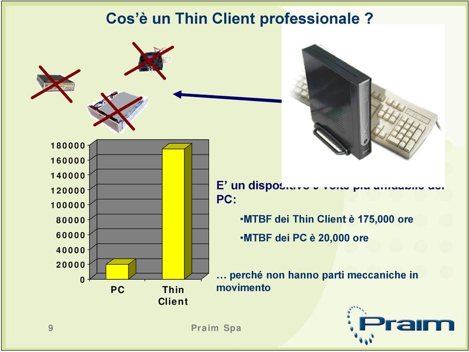 più affidabile del PC: MTBF dei Thin Client è 175,000 ore 60000