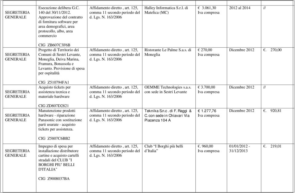 Previsione di spesa per ospitalità Ristorante Le Palme S.a.s. di Moneglia 270,00 compresa Dicembre.