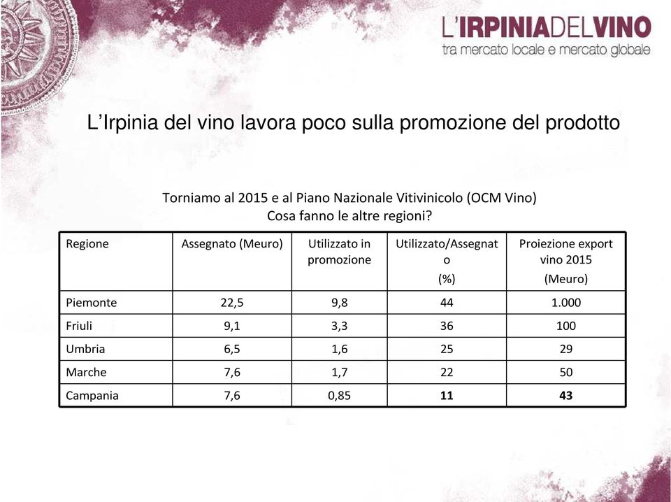 Regione Assegnato (Meuro) Utilizzato in promozione Utilizzato/Assegnat o (%) Proiezione export