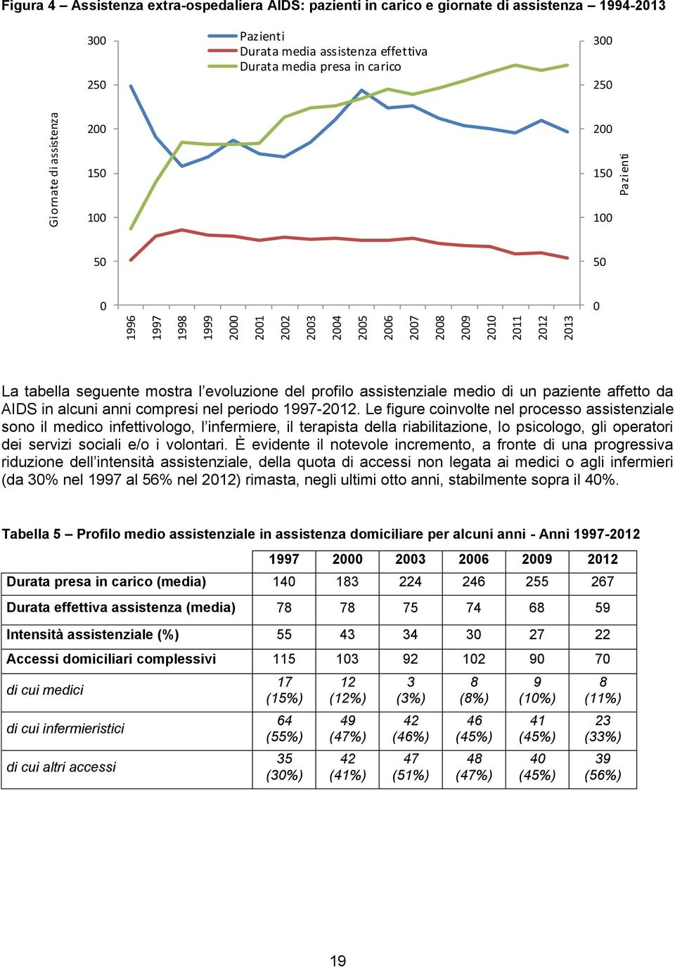 assistenziale medio di un paziente affetto da AIDS in alcuni anni compresi nel periodo 1997-2012.