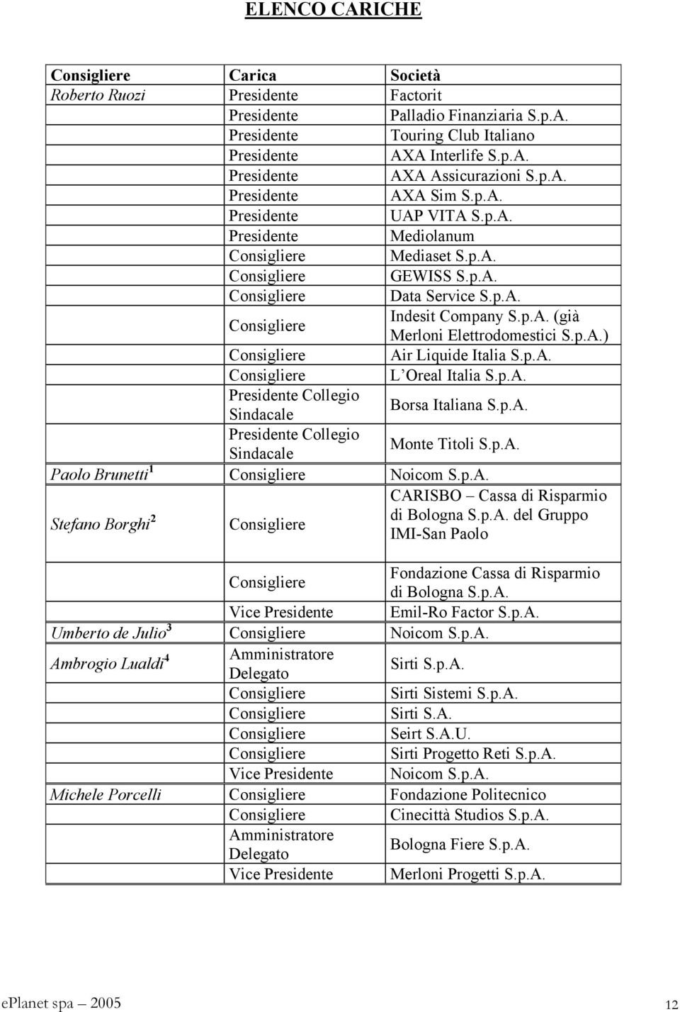 p.A. Paolo Brunetti 1 Noicom S.p.A. CARISBO Cassa di Risparmio Stefano Borghi 2 di Bologna S.p.A. del Gruppo IMI-San Paolo Fondazione Cassa di Risparmio di Bologna S.p.A. Vice Emil-Ro Factor S.p.A. Umberto de Julio 3 Noicom S.