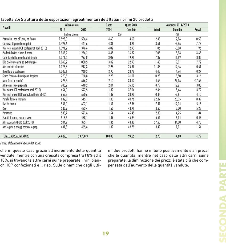 di euro) (%) (%) Pasta alim. non all'uovo, né farcita 1.593,0 1.556,4 4,60 4,60 2,35 2,86-0,50 Conserve di pomodoro e pelati 1.493,6 1.